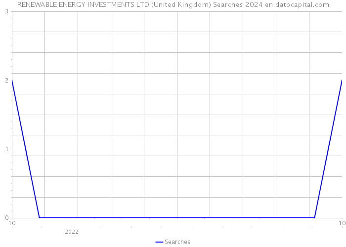 RENEWABLE ENERGY INVESTMENTS LTD (United Kingdom) Searches 2024 