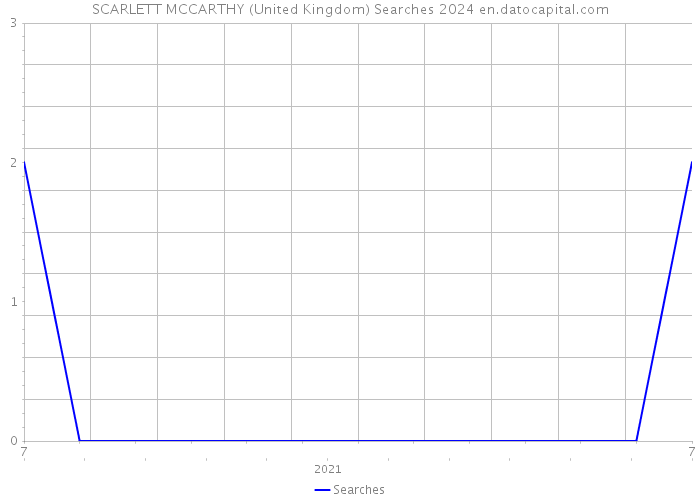 SCARLETT MCCARTHY (United Kingdom) Searches 2024 