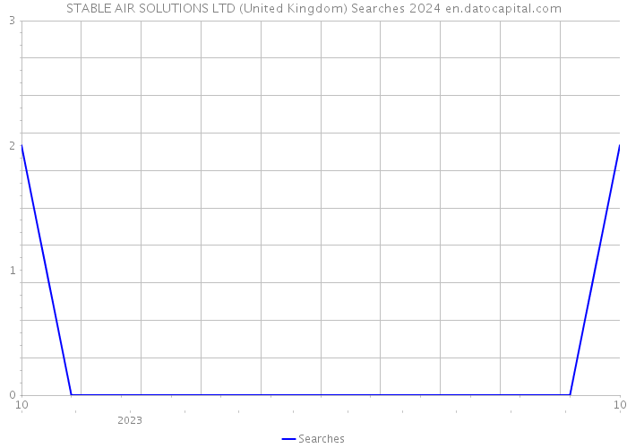 STABLE AIR SOLUTIONS LTD (United Kingdom) Searches 2024 