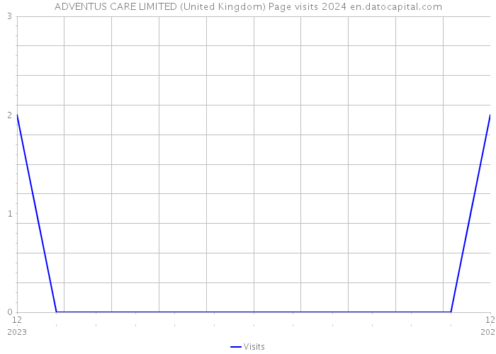 ADVENTUS CARE LIMITED (United Kingdom) Page visits 2024 