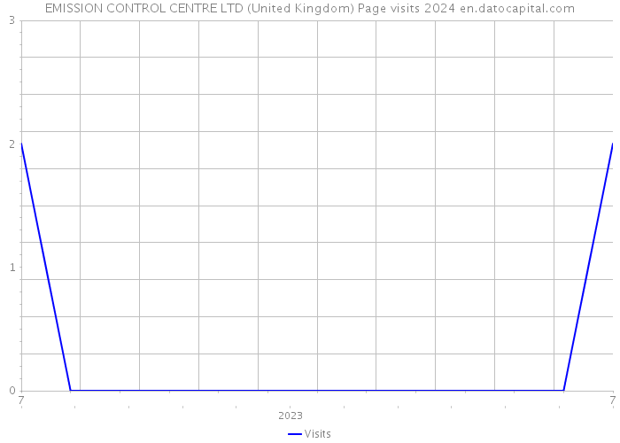 EMISSION CONTROL CENTRE LTD (United Kingdom) Page visits 2024 