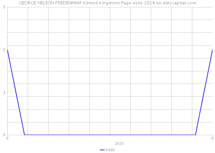 GEORGE NELSON FREDENHAM (United Kingdom) Page visits 2024 