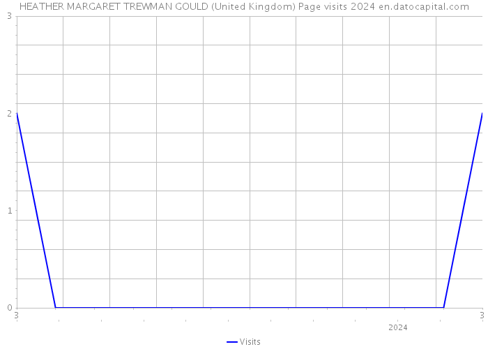 HEATHER MARGARET TREWMAN GOULD (United Kingdom) Page visits 2024 