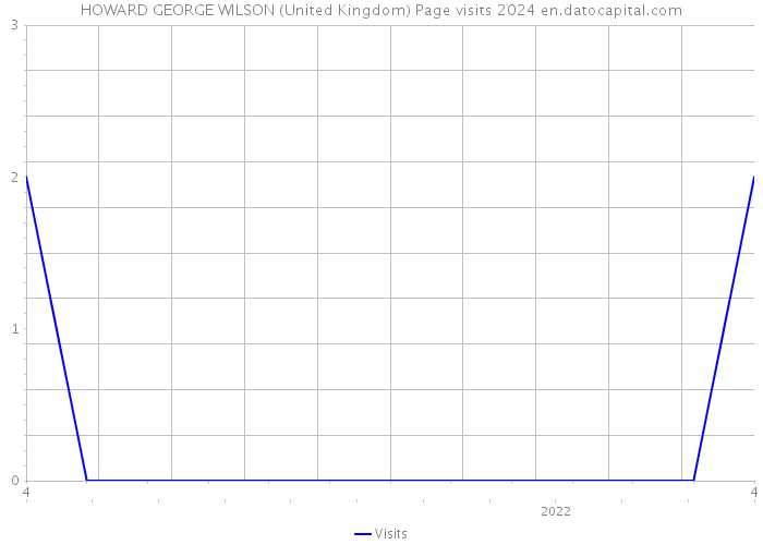 HOWARD GEORGE WILSON (United Kingdom) Page visits 2024 