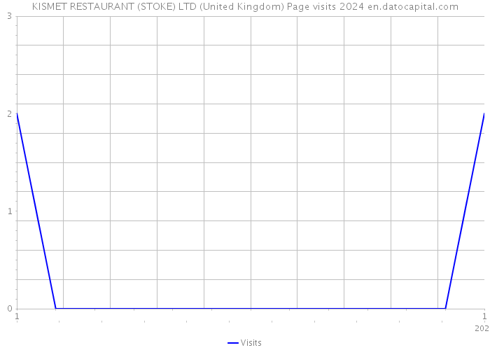 KISMET RESTAURANT (STOKE) LTD (United Kingdom) Page visits 2024 