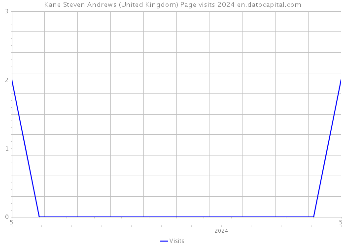 Kane Steven Andrews (United Kingdom) Page visits 2024 