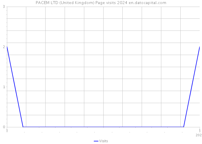 PACEM LTD (United Kingdom) Page visits 2024 
