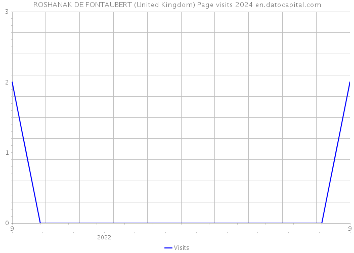 ROSHANAK DE FONTAUBERT (United Kingdom) Page visits 2024 