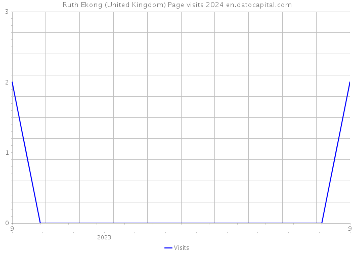 Ruth Ekong (United Kingdom) Page visits 2024 
