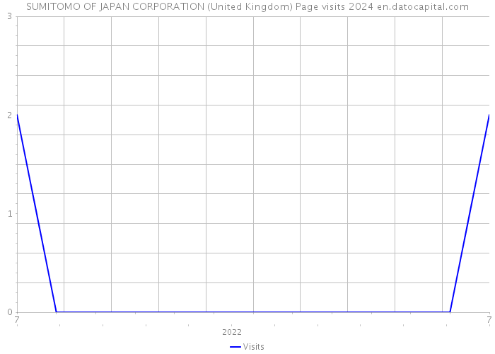 SUMITOMO OF JAPAN CORPORATION (United Kingdom) Page visits 2024 