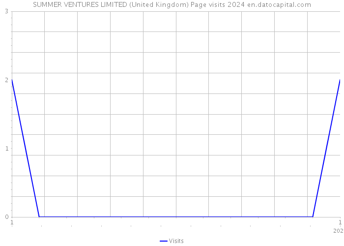 SUMMER VENTURES LIMITED (United Kingdom) Page visits 2024 