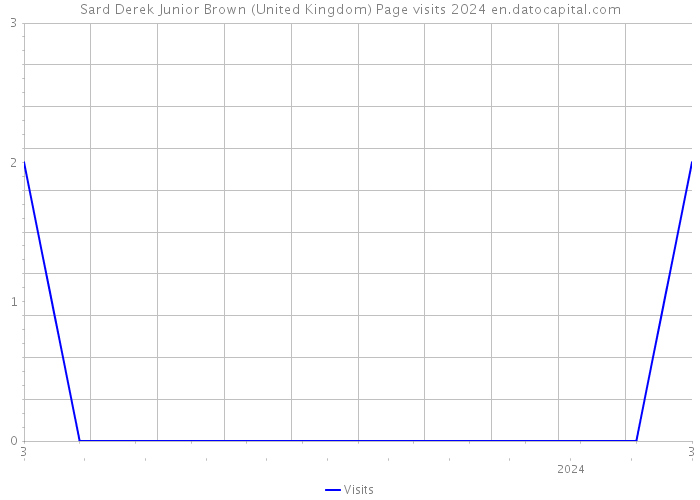 Sard Derek Junior Brown (United Kingdom) Page visits 2024 