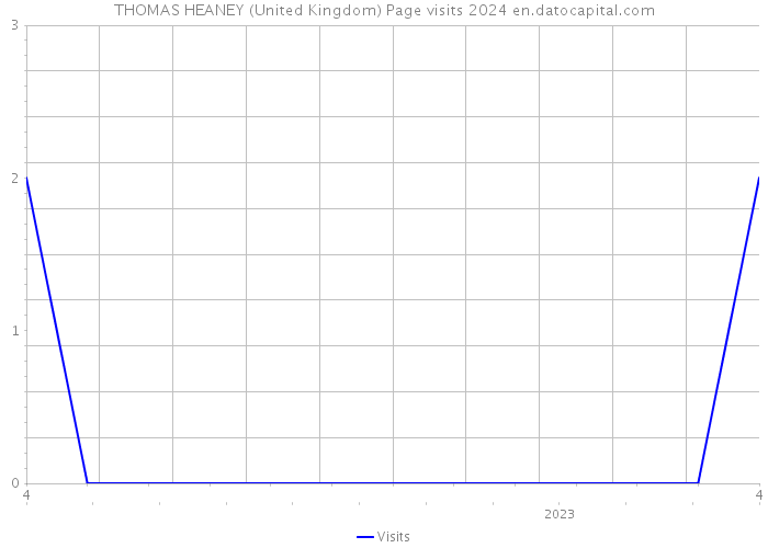 THOMAS HEANEY (United Kingdom) Page visits 2024 