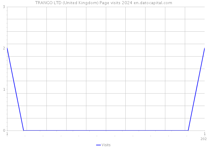 TRANGO LTD (United Kingdom) Page visits 2024 