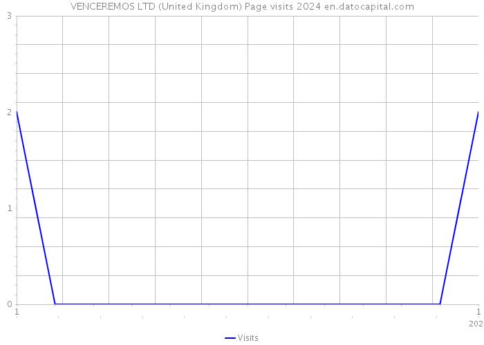 VENCEREMOS LTD (United Kingdom) Page visits 2024 