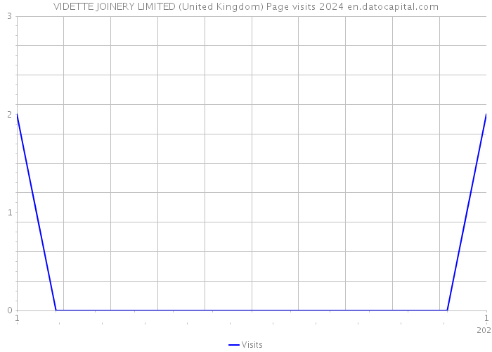 VIDETTE JOINERY LIMITED (United Kingdom) Page visits 2024 