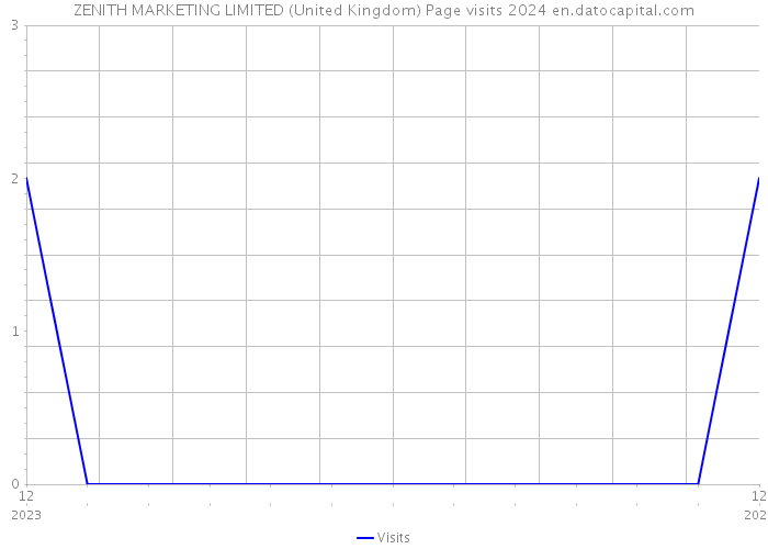 ZENITH MARKETING LIMITED (United Kingdom) Page visits 2024 