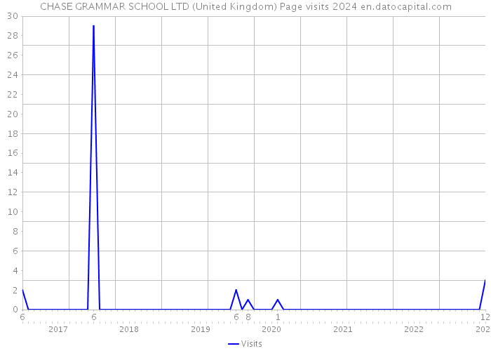 CHASE GRAMMAR SCHOOL LTD (United Kingdom) Page visits 2024 