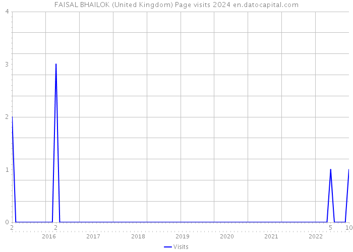 FAISAL BHAILOK (United Kingdom) Page visits 2024 