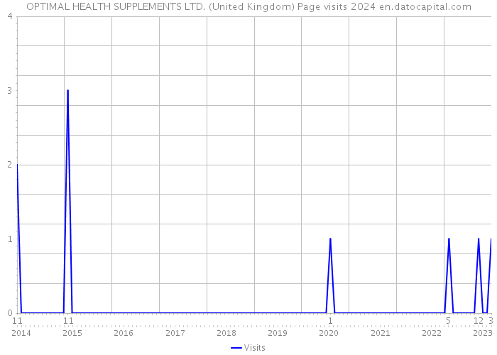 OPTIMAL HEALTH SUPPLEMENTS LTD. (United Kingdom) Page visits 2024 