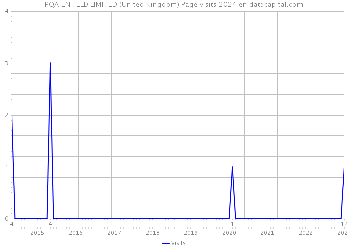 PQA ENFIELD LIMITED (United Kingdom) Page visits 2024 