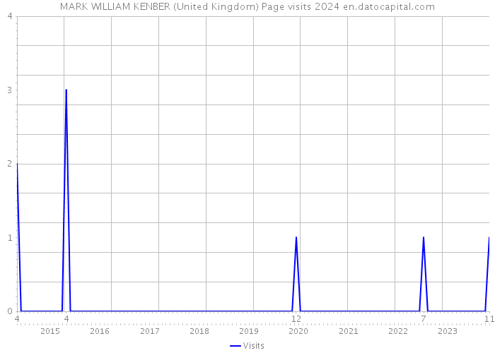 MARK WILLIAM KENBER (United Kingdom) Page visits 2024 
