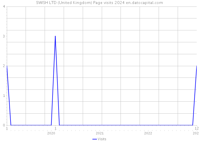 SWISH LTD (United Kingdom) Page visits 2024 