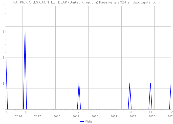 PATRICK GILES GAUNTLET DEAR (United Kingdom) Page visits 2024 