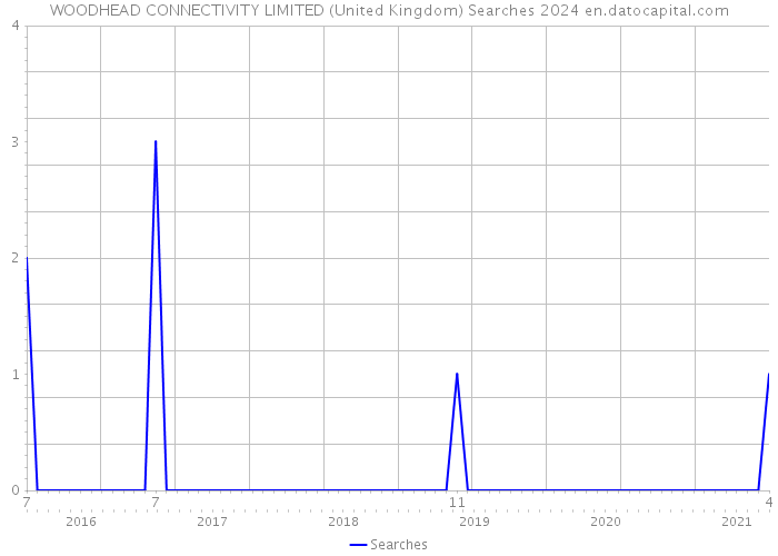 WOODHEAD CONNECTIVITY LIMITED (United Kingdom) Searches 2024 