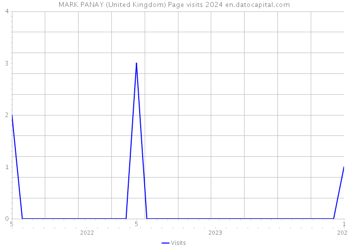 MARK PANAY (United Kingdom) Page visits 2024 