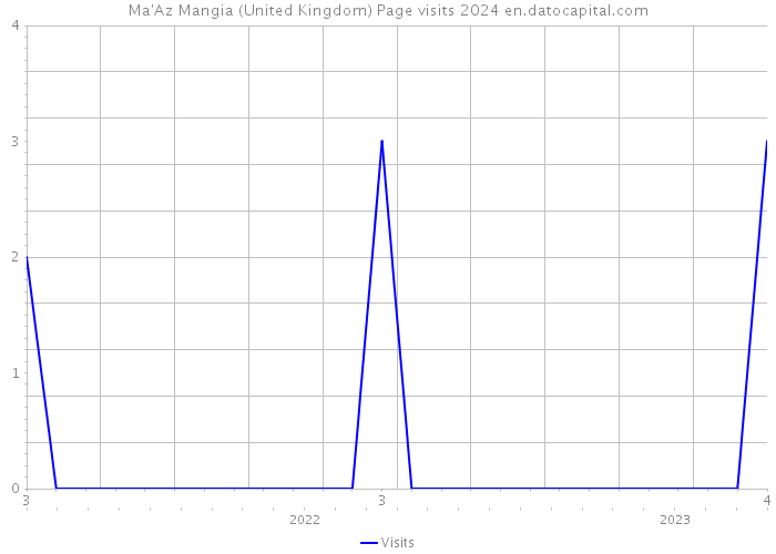 Ma'Az Mangia (United Kingdom) Page visits 2024 