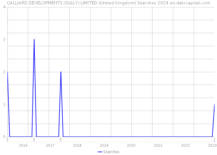 GALLIARD DEVELOPMENTS (SULLY) LIMITED (United Kingdom) Searches 2024 