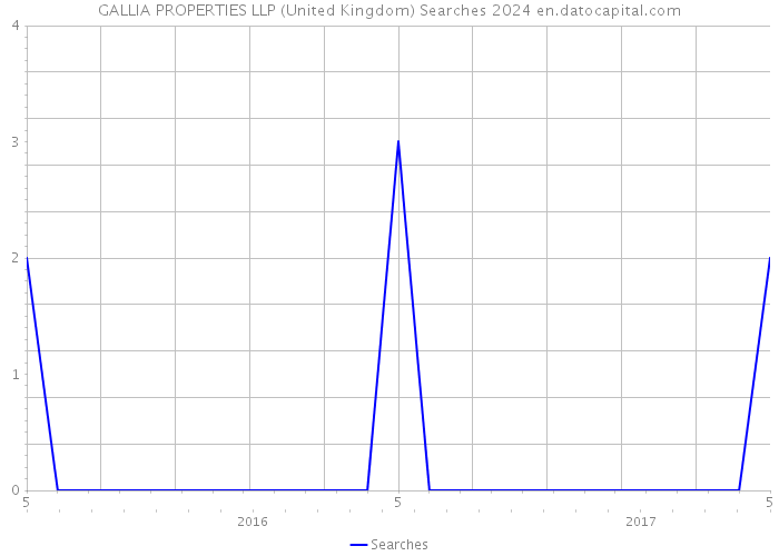 GALLIA PROPERTIES LLP (United Kingdom) Searches 2024 