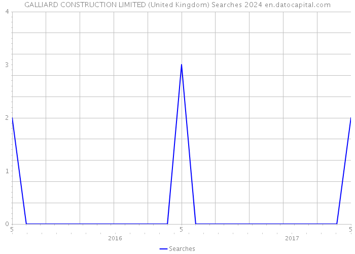 GALLIARD CONSTRUCTION LIMITED (United Kingdom) Searches 2024 