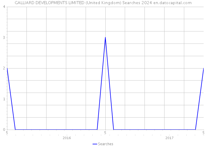 GALLIARD DEVELOPMENTS LIMITED (United Kingdom) Searches 2024 