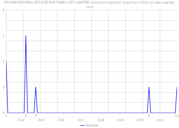 FROGMORE REAL ESTATE PARTNERS GP3 LIMITED (United Kingdom) Searches 2024 