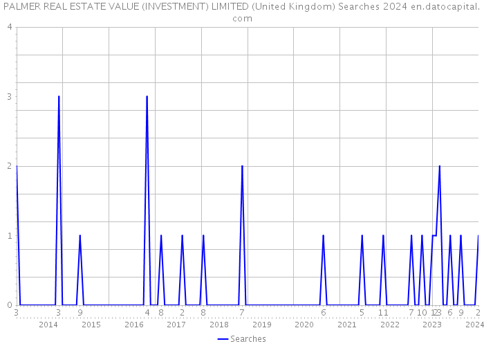 PALMER REAL ESTATE VALUE (INVESTMENT) LIMITED (United Kingdom) Searches 2024 