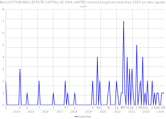 BLACKSTONE REAL ESTATE CAPITAL UK ASIA LIMITED (United Kingdom) Searches 2024 