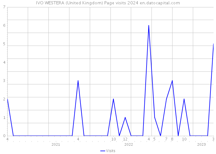 IVO WESTERA (United Kingdom) Page visits 2024 