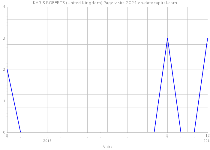 KARIS ROBERTS (United Kingdom) Page visits 2024 