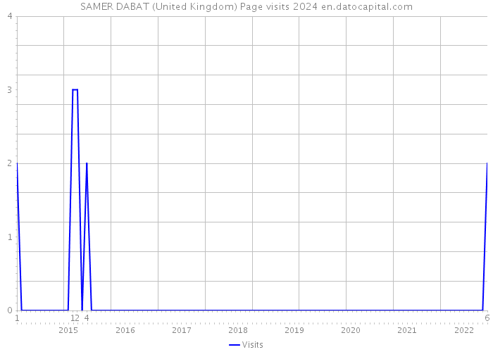 SAMER DABAT (United Kingdom) Page visits 2024 