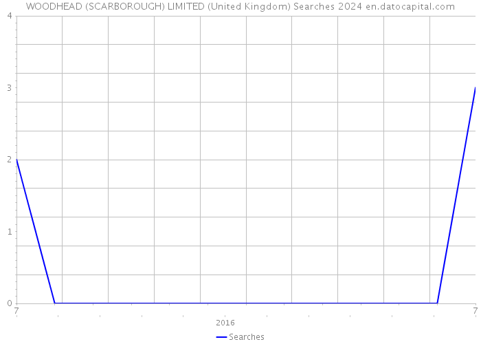 WOODHEAD (SCARBOROUGH) LIMITED (United Kingdom) Searches 2024 