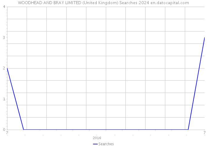 WOODHEAD AND BRAY LIMITED (United Kingdom) Searches 2024 