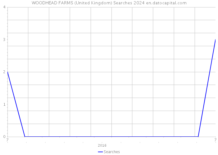 WOODHEAD FARMS (United Kingdom) Searches 2024 