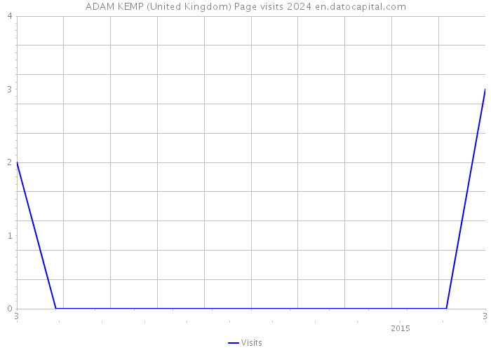ADAM KEMP (United Kingdom) Page visits 2024 