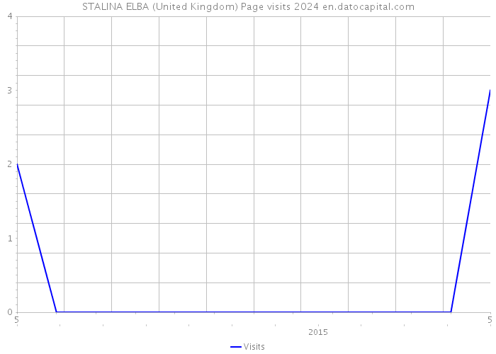 STALINA ELBA (United Kingdom) Page visits 2024 