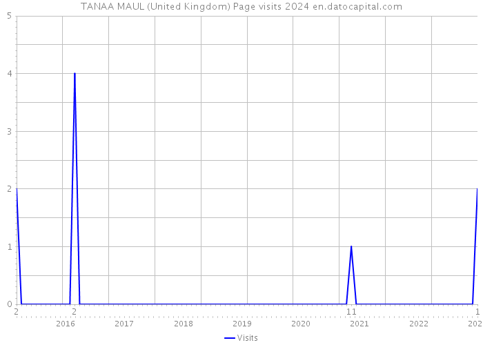 TANAA MAUL (United Kingdom) Page visits 2024 