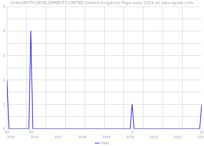 KHALSMITH DEVELOPMENTS LIMITED (United Kingdom) Page visits 2024 