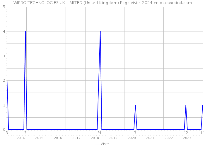 WIPRO TECHNOLOGIES UK LIMITED (United Kingdom) Page visits 2024 