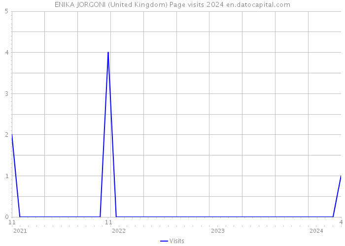 ENIKA JORGONI (United Kingdom) Page visits 2024 